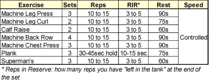 An example of a beginner resistance training workout
